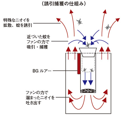 BG-センチネル2誘引捕獲の仕組み