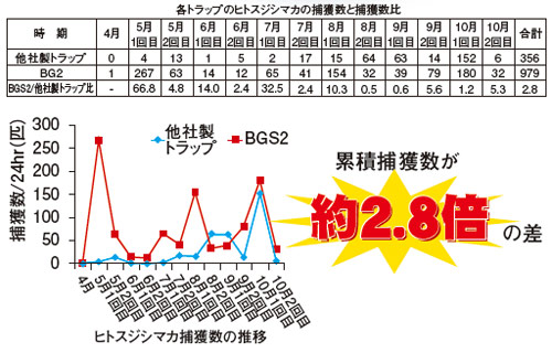 BG-センチネル2のヒトスジシマカの捕獲数と捕獲数比