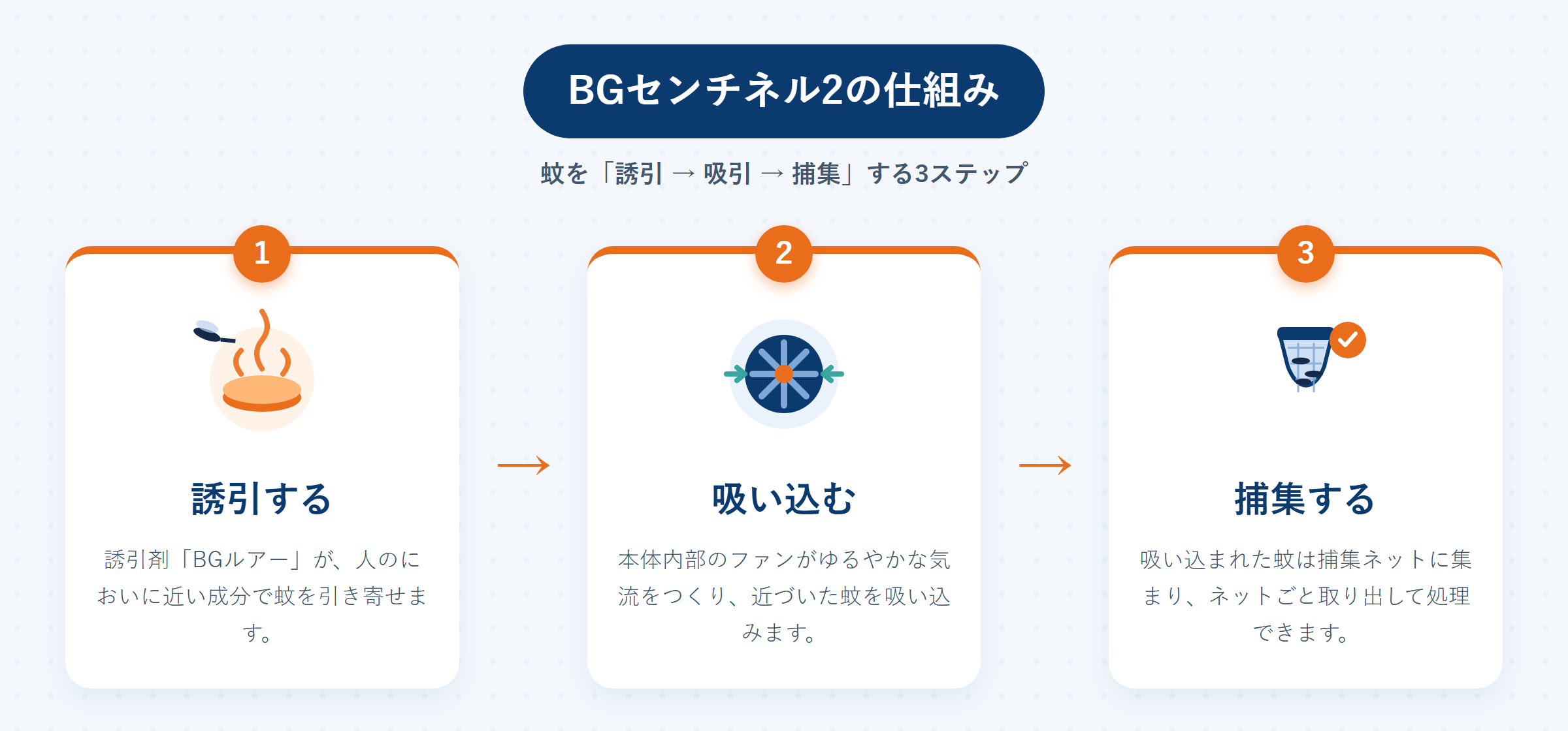 BGセンチネル2が蚊を誘引・吸引・捕集する3ステップの図解
