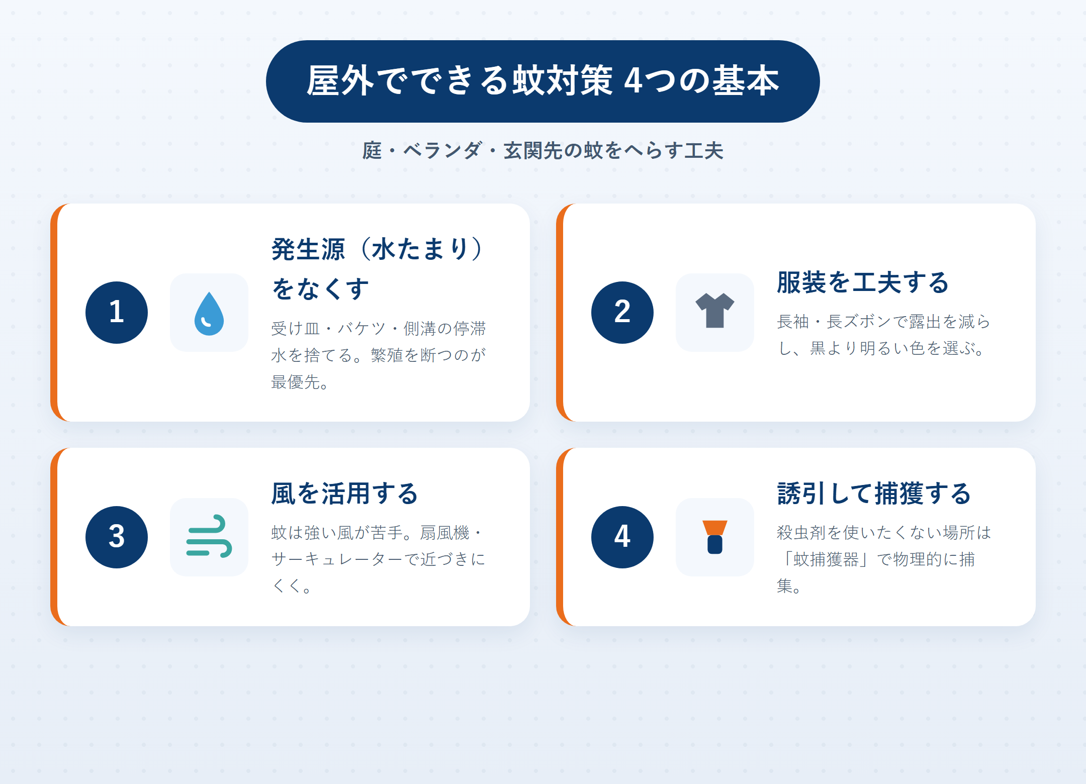 屋外でできる蚊対策（発生源・服装・風・捕獲）の図解