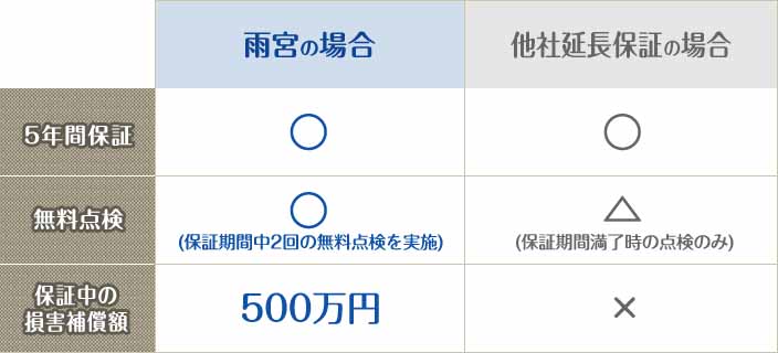 充実の保証内容