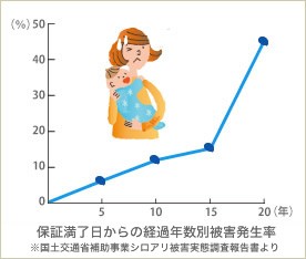 国土交通省補助事業
保証満了日からの経過年数別被害発生率シロアリ被害実態調査報告書
日本長期住宅メンテナンス有限責任事業組合