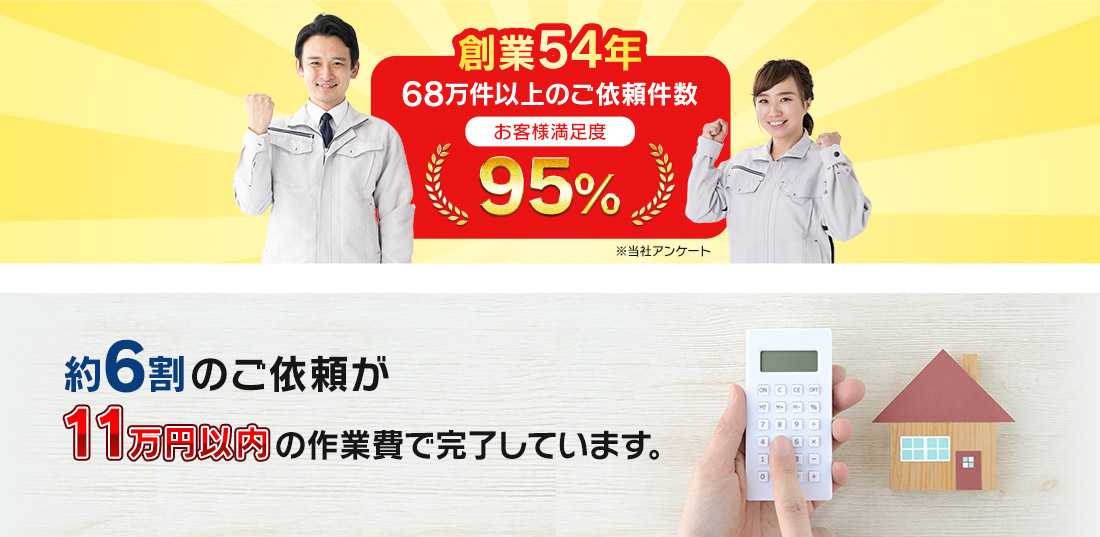 約6割のご依頼が11万円以内の作業費で完了しています。