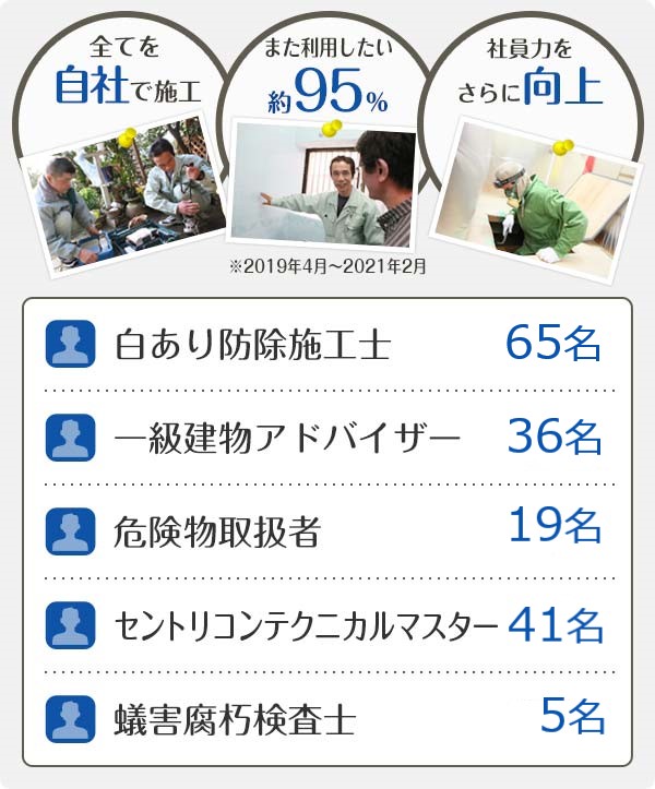 資格保持者を中心とする自社社員