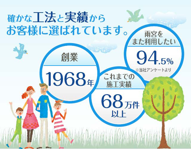 創業1968年　これまでの施工実績30万件以上