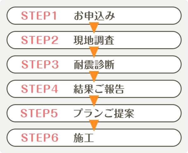 耐震診断～補強工事までの流れ