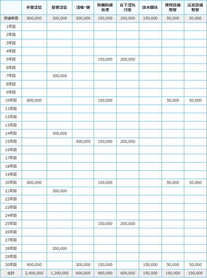 長期修繕計画の一例
