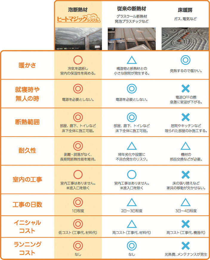 ヒートマジックシステムと従来の断熱材、床暖房の比較